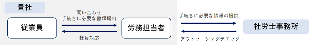 一般的なアウトソーシング
