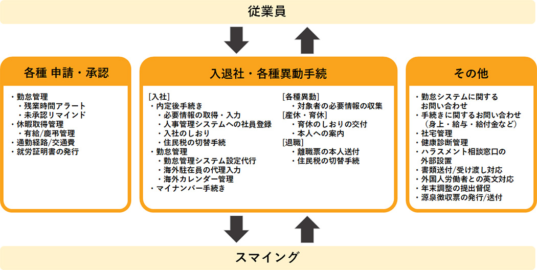 具体的なフルアウトソーシングの例